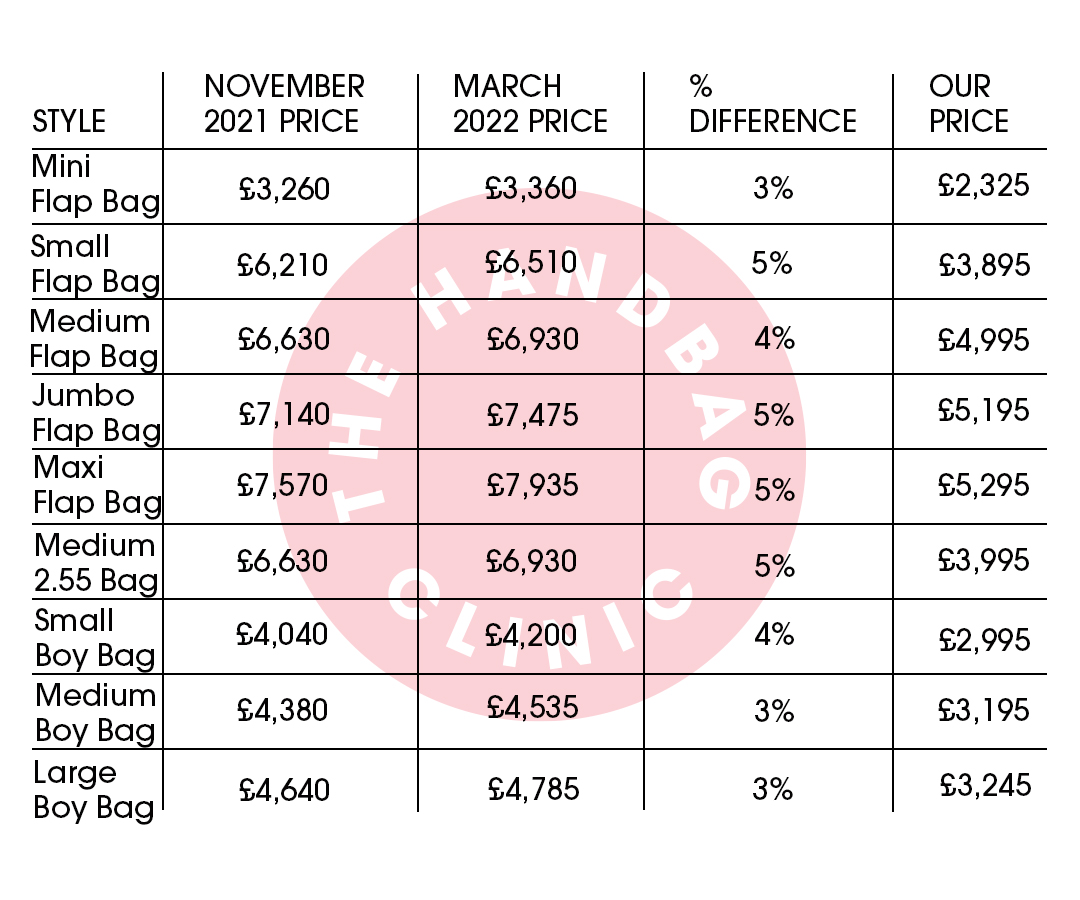 CHANEL NOVEMBER 2021 PRICE INCREASE